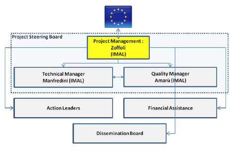 MANAGMENT STRUCTURE
